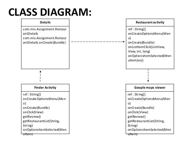 Class diagram for online food ordering system. Free DFD ...