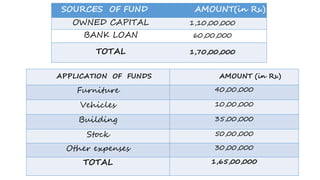 SOURCES OF FUND AMOUNT(in Rs.)
OWNED CAPITAL 1,10,00,000
BANK LOAN 60,00,000
TOTAL 1,70,00,000
APPLICATION OF FUNDS AMOUNT (in Rs.)
Furniture 40,00,000
Vehicles 10,00,000
Building 35,00,000
Stock 50,00,000
Other expenses 30,00,000
TOTAL 1,65,00,000
 