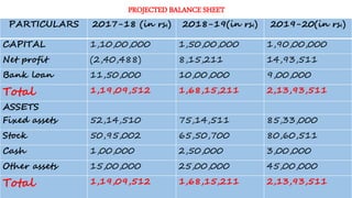 PROJECTED BALANCE SHEET
PARTICULARS 2017-18 (in rs.) 2018-19(in rs.) 2019-20(in rs.)
CAPITAL 1,10,00,000 1,50,00,000 1,90,00,000
Net profit (2,40,488) 8,15,211 14,93,511
Bank loan 11,50,000 10,00,000 9,00,000
Total 1,19,09,512 1,68,15,211 2,13,93,511
ASSETS
Fixed assets 52,14,510 75,14,511 85,33,000
Stock 50,95,002 65,50,700 80,60,511
Cash 1,00,000 2,50,000 3,00,000
Other assets 15,00,000 25,00,000 45,00,000
Total 1,19,09,512 1,68,15,211 2,13,93,511
 