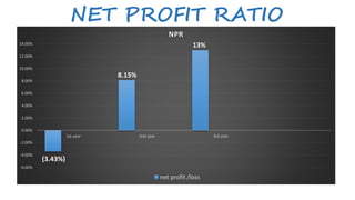 NET PROFIT RATIO
-6.00%
-4.00%
-2.00%
0.00%
2.00%
4.00%
6.00%
8.00%
10.00%
12.00%
14.00%
1st year 2nd year 3rd year
NPR
net profit /loss
8.15%
(3.43%)
13%
 