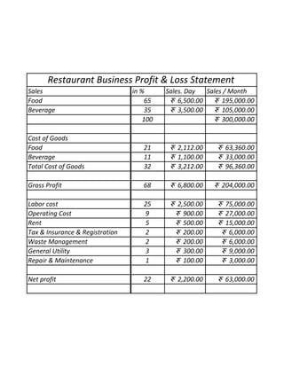 Restaurant business profit loss statement | PDF