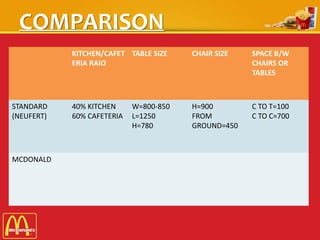 COMPARISON
KITCHEN/CAFET
ERIA RAIO
TABLE SIZE CHAIR SIZE SPACE B/W
CHAIRS OR
TABLES
STANDARD
(NEUFERT)
40% KITCHEN
60% CAFETERIA
W=800-850
L=1250
H=780
H=900
FROM
GROUND=450
C TO T=100
C TO C=700
MCDONALD
 