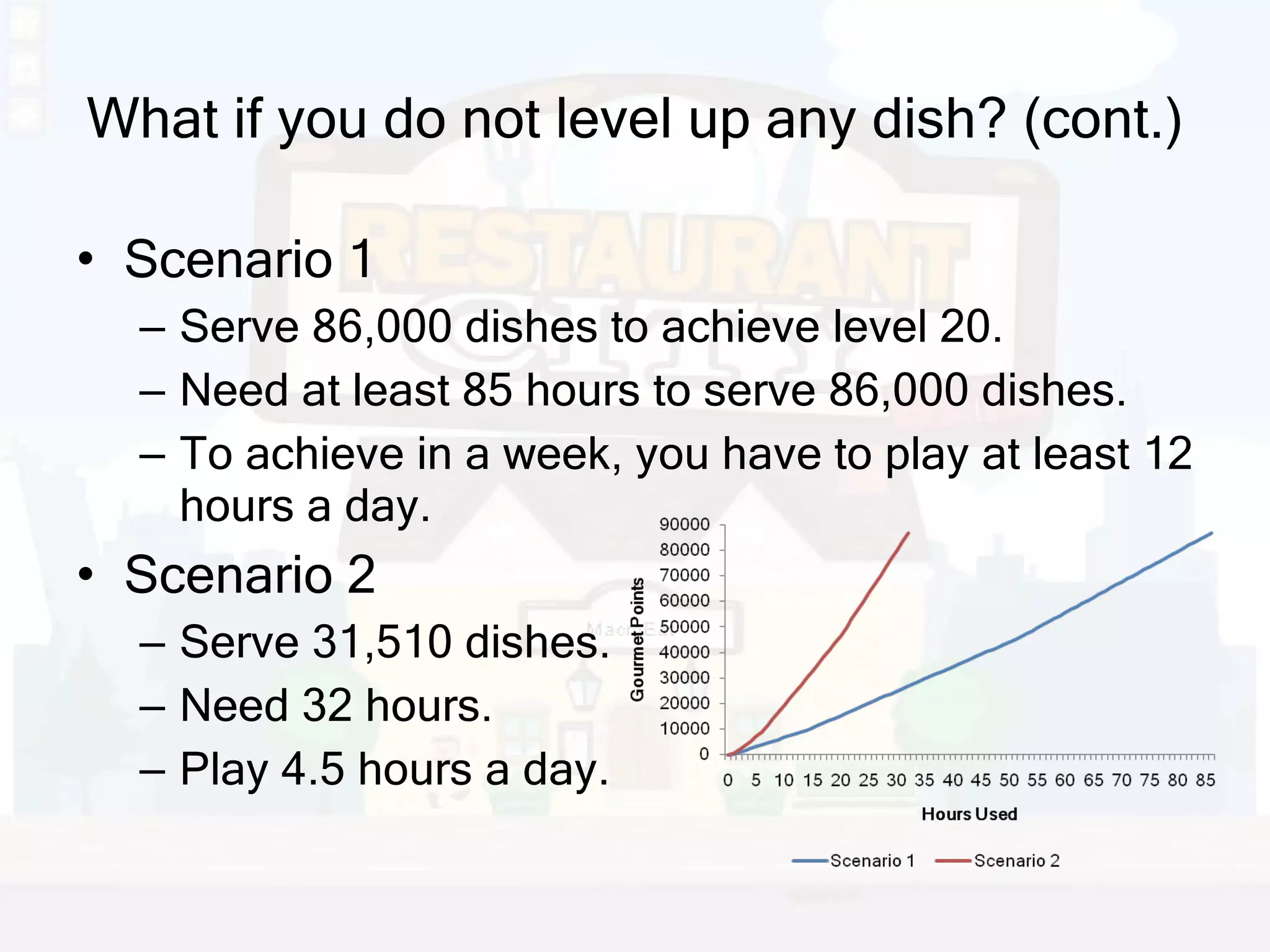 What if you do not level up any dish? (cont.) Scenario 1 Serve 86,000 dishes to achieve level 20. Need at least 85 hours to serve 86,000 dishes. To achieve in a week, you have to play at least 12 hours a day. Scenario 2 Serve 31,510 dishes. Need 32 hours. Play 4.5 hours a day. 