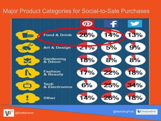 @ShellyKramer
@MarketingProfs
Major Product Categories for Social-to-Sale Purchases
 