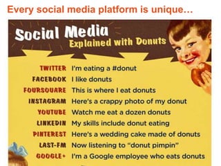 @ShellyKramer
@MarketingProfs
Every social media platform is unique…
 