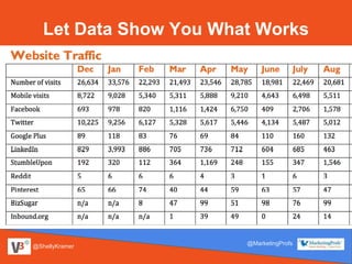 @ShellyKramer
@MarketingProfs
Let Data Show You What Works
 