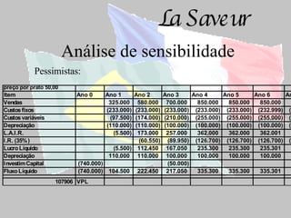 Análise de sensibilidade Pessimistas: 
