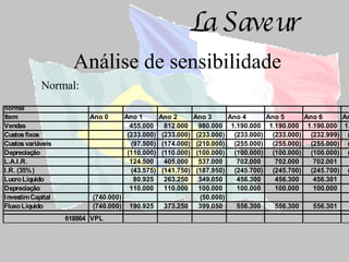 Análise de sensibilidade Normal: 