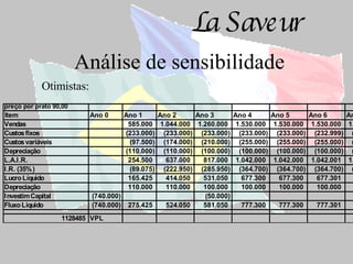 Análise de sensibilidade Otimistas: 