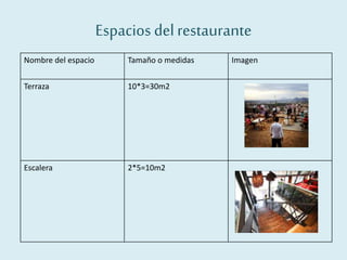Espacios delrestaurante
Nombre del espacio Tamaño o medidas Imagen
Terraza 10*3=30m2
Escalera 2*5=10m2
 