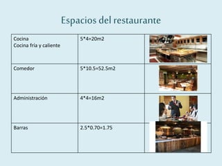 Espaciosdelrestaurante
Cocina
Cocina fría y caliente
5*4=20m2
Comedor 5*10.5=52.5m2
Administración 4*4=16m2
Barras 2.5*0.70=1.75
 