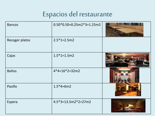 Espacios delrestaurante
Bancos 0.50*0.50=0.25m2*3=1.25m2
Recoger platos 2.5*1=2.5m2
Cajas 1.5*1=1.5m2
Baños 4*4=16*2=32m2
Pasillo 1.5*4=6m2
Espera 4.5*3=13.5m2*2=27m2
 