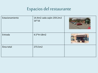 Espacios delrestaurante
Estacionamiento 14.4m2 cada cajón 259.2m2
16*16
Entrada 4.5*4=18m2
Área total 273.5m2
 