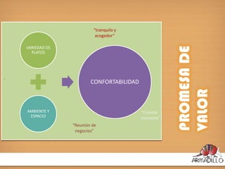 .
VARIEDAD DE
PLATOS
AMBIENTE Y
ESPACIO
CONFORTABILIDAD
PROMESADE
VALOR
“Comida
tranquila”
“Reunión de
negocios”
“tranquilo y
acogedor”
 