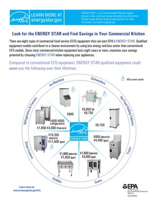 ENERGY STAR®, a U.S. Environmental Protection Agency
                                                                     program, helps us all save money and protect our environment
                                                                     through energy-efficient products and practices. For more
                                                                     information, visit www.energystar.gov.



  Look for the ENERGY STAR and Find Savings in Your Commercial Kitchen
There are eight types of commercial food service (CFS) equipment that can earn EPA’s ENERGY STAR. Qualified
equipment models contribute to a cleaner environment by using less energy and less water than conventional
CFS models. Since most commercial kitchen equipment lasts eight years or more, maximize your savings
potential by choosing ENERGY STAR when replacing your appliances.

Compared to conventional CFS equipment, ENERGY STAR qualified equipment could
save you the following over their lifetimes:
                                                             	                Dishw
                                               s	                                                                      Also saves water
                                        Machine                                    ashe
                                                                                       rs 	
                                    Ice
                                	




                                                                                                            Ho
                         rs	




                                                                                                              tF
                      eze




                                                                                                                ood
                   Fre




                                                                                                                    Hold
                        &
                  ators




                                                                                                                        ing C
          Refriger




                                                                                                                             abinets	
                                                                                                                               	
            Stea m




                                                                                                                        rs	  	
                                                                                                                     Frye
                Co o
                   ker
                      s	




                                                                                                              	
                            	




                                                                                                       	




                                                                                                   	
                                     G ri d
                                              d le s                                      s		
                                                       	 	                         Oven
                                                                 	      	
      Learn more at:
   www.energystar.gov/cfs
                                                                                                                        430F09082
 