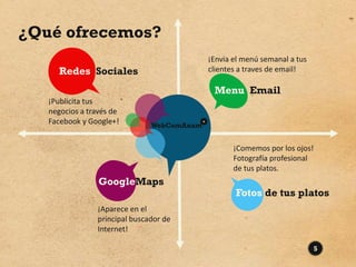 ¿Qué ofrecemos?
                                                ¡Envia el menú semanal a tus
      Redes Sociales                            clientes a traves de email!

                                                 Menu Email
   ¡Publicita tus
   negocios a través de
   Facebook y Google+!         WebComAnam
                                            *




                                                       ¡Comemos por los ojos!
                                                       Fotografía profesional
                                                       de tus platos.
                 GoogleMaps
                                                       Fotos de tus platos
                ¡Aparece en el
                principal buscador de
                Internet!

                                                                               5
 