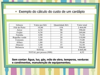 Gênero Valor por KG Quantidade KG Valor total
Filé de Peito 16,00 154 2.464,00
Arroz 4,34 90 390,60
Feijão 8,30 30 249,00
Farinha 4,90 15 73,50
Repolho verde 5,50 20 110,00
Cenoura 5,00 15 75,00
Alface 1,80 33 59,40
Abacaxi 3,50 15 52,50
Melancia 1,80 330 594,00
TOTAL 4.068,00
TOTAL por pessoa (900) 4,52
Sem contar: Água, luz, gás, mão de obra, temperos, verduras
e condimentos, manutenção de equipamentos;
 