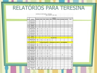 RELATÓRIOS PARA TERESINA
MÊS: AGOSTO / ANO: 2018
DATA SEMANA Estudante FUNC. TERC. BOLSA VISIT. Franquia Pronatec Procampo Func RU TOTAL
1 Quarta-feira -
2 Quinta-feira -
3 Sexta-feira -
4 Sábado -
5 Domingo -
6 Segunda-feira 568 16 3 51 2 640
7 Terça-feira 653 25 2 60 6 746
8 Quarta-feira 692 21 3 63 2 781
9 Quinta-feira 616 20 3 70 3 712
10 Sexta-feira 450 11 2 52 3 518
11 Sábado -
12 Domingo -
13 Segunda-feira 628 20 2 59 2 711
14 Terça-feira 700 18 3 65 6 792
15 Quarta-feira -
16 Quinta-feira 694 26 5 77 2 804
17 Sexta-feira 550 15 3 66 634
18 Sábado -
19 Domingo -
20 Segunda-feira 750 24 3 69 22 868
21 Terça-feira 675 23 2 70 17 787
22 Quarta-feira 785 26 2 64 877
23 Quinta-feira 650 20 5 63 23 28 789
24 Sexta-feira 477 16 3 58 6 560
25 Sábado -
26 Domingo -
27 Segunda-feira 760 21 4 73 2 860
28 Terça-feira 761 20 5 79 2 867
29 Quarta-feira 830 21 4 76 3 934
30 Quinta-feira 763 24 3 74 6 870
31 Sexta-feira 684 19 3 73 2 781
TOTAL 12.686 386 60 1.262 109 - - 28 - 14.531
FERIADO MUNICIPAL - PADROEIRA DE PICOS N. S. DOS REMÉDIOS
CONTROLE DE REFEIÇÕES - PORTARIA
ALMOÇO
DIA DOS PAIS
 