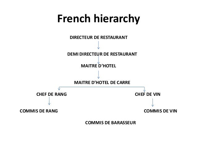 Restaurant Hierarchy restaurant-hierarchy