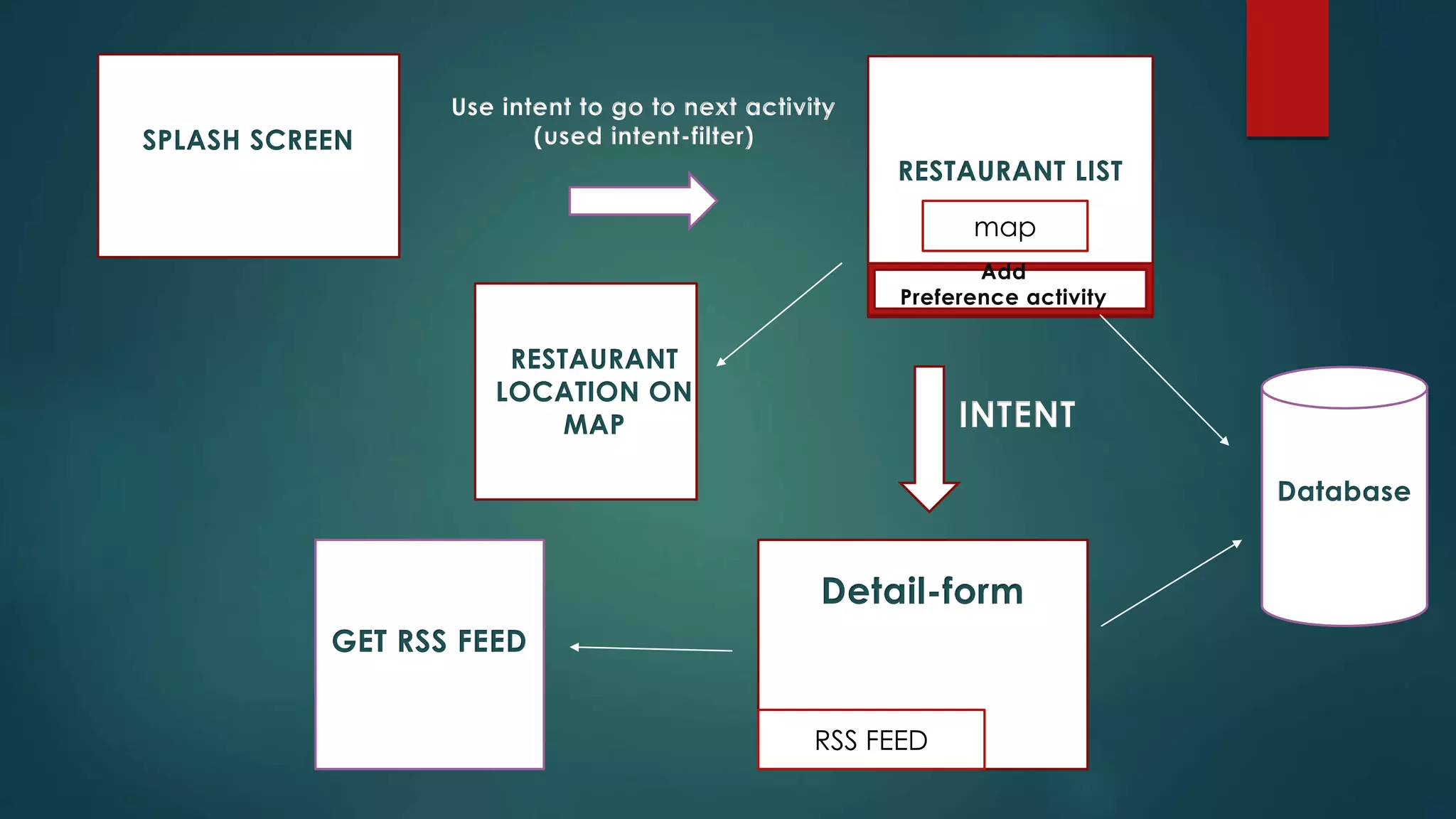 SPLASH SCREEN
RESTAURANT LIST
Use intent to go to next activity
(used intent-filter)
Database
Add
Preference activity
Detail-form
RSS FEED
map
INTENT
RESTAURANT
LOCATION ON
GET RSS FEED
MAP