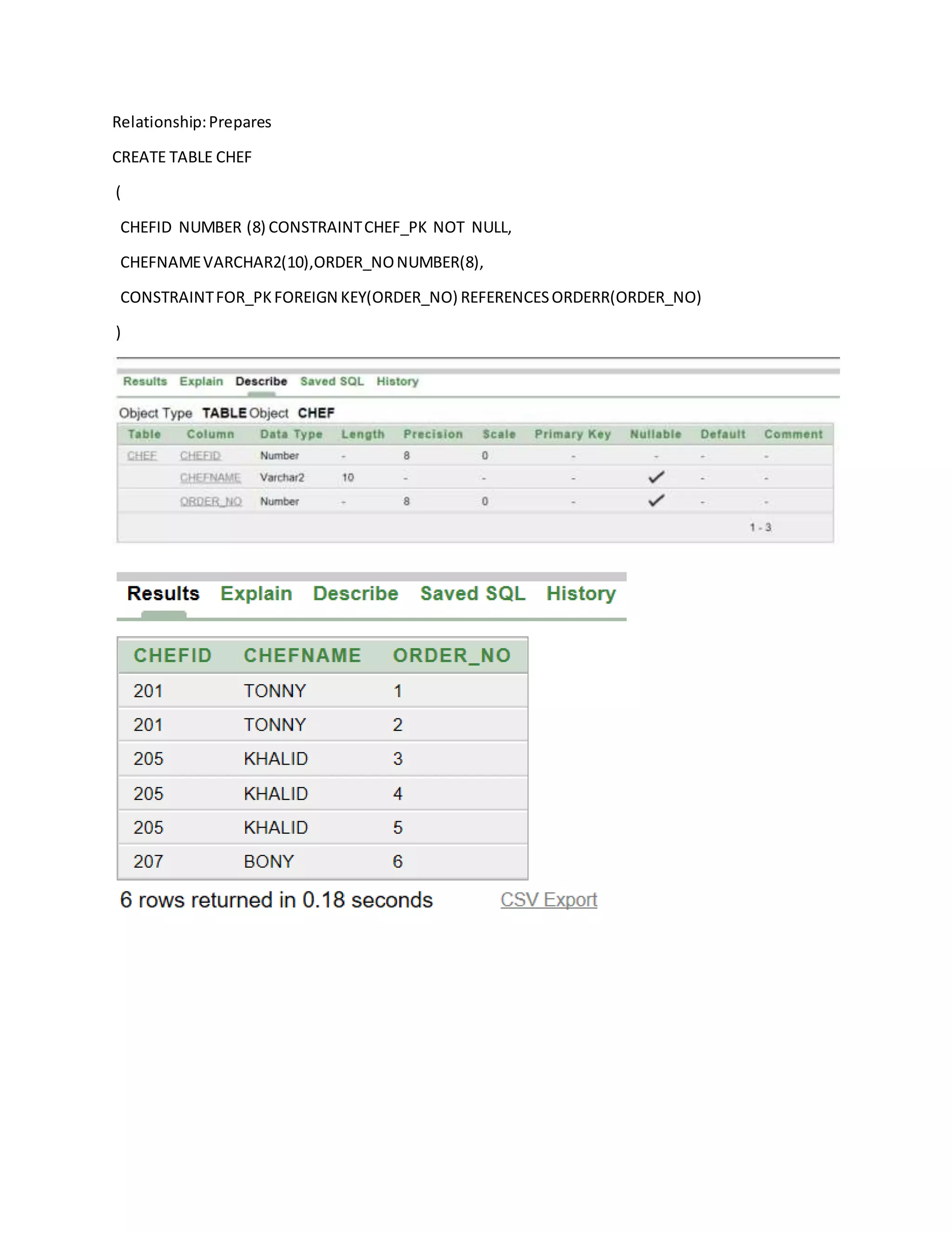 Relationship:Prepares
CREATE TABLE CHEF
(
CHEFID NUMBER (8) CONSTRAINTCHEF_PK NOT NULL,
CHEFNAMEVARCHAR2(10),ORDER_NONUMBER(8),
CONSTRAINTFOR_PKFOREIGN KEY(ORDER_NO) REFERENCESORDERR(ORDER_NO)
)
 