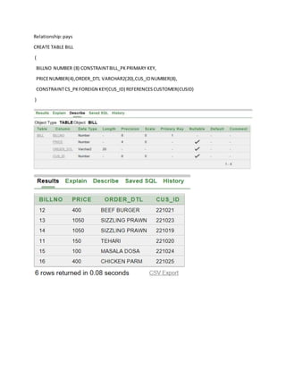 Relationship:pays
CREATE TABLE BILL
(
BILLNO NUMBER (8) CONSTRAINTBILL_PKPRIMARY KEY,
PRICENUMBER(4),ORDER_DTL VARCHAR2(20),CUS_IDNUMBER(8),
CONSTRAINTCS_PKFOREIGN KEY(CUS_ID) REFERENCESCUSTOMER(CUSID)
)
 