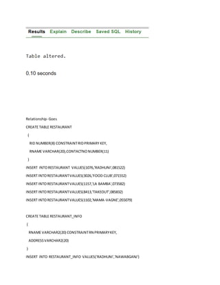 Relationship- Goes
CREATE TABLE RESTAURANT
(
RID NUMBER(8) CONSTRAINTRIDPRIMARY KEY,
RNAME VARCHAR(20),CONTACTNONUMBER(11)
)
INSERT INTORESTAURANT VALUES(1076,'RADHUNI',081522)
INSERT INTORESTAURANTVALUES(3026,'FOOD CLUB',071552)
INSERT INTORESTAURANTVALUES(1157,'LA BAMBA',073582)
INSERT INTORESTAURANTVALUES(8413,'TAKEOUT',085832)
INSERT INTORESTAURANTVALUES(1102,'MAMA-VAGNE',055079)
CREATE TABLE RESTAURANT_INFO
(
RNAME VARCHAR2(20) CONSTRAINTRN PRIMARYKEY,
ADDRESSVARCHAR2(20)
)
INSERT INTO RESTAURANT_INFO VALUES('RADHUNI','NAWABGANJ')
 