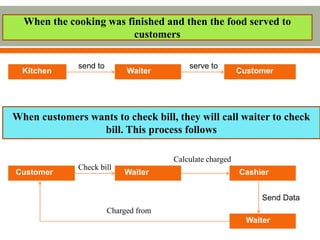 Kitchen
When the cooking was finished and then the food served to
customers
Waiter Customer
send to serve to
When customers wants to check bill, they will call waiter to check
bill. This process follows
Customer Waiter Cashier
Waiter
Check bill
Calculate charged
Send Data
Charged from
 