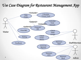 Use Case Diagram for Restaurant Management App
Take
Order
Calculate
Grand Total
Maintain
Meal
Generate
Bill
Maintain
table
Maintain
Staff
Generate
Reports
Print Bill
Rating
Feedback
Calculate
Total
Amount
Check
Table
Assign
Waiter
Staff/Member
Admin
Check
Order
Status
<include>
<extend>
<extend>
<include>
 