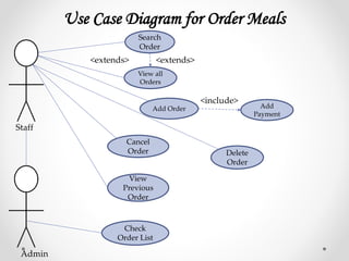 Use Case Diagram for Order Meals
Search
Order
View all
Orders
Add Order Add
Payment
Cancel
Order Delete
Order
View
Previous
Order
Check
Order List
Admin
Staff
<include>
<extends><extends>
 