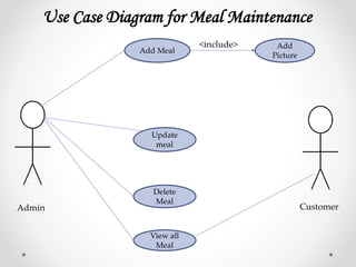 Use Case Diagram for Meal Maintenance
Add Meal
Add
Picture
Delete
Meal
View all
Meal
Update
meal
<include>
Admin Customer
 