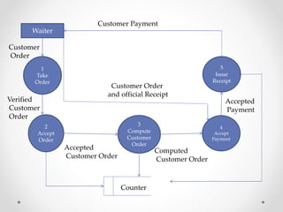 Waiter
1
Take
Order
2
Accept
Order
3
Compute
Customer
Order
4
Accept
Payment
5
Issue
Receipt
Customer Payment
Customer Order
and official Receipt
Verified
Customer
Order
Customer
Order
Accepted
Customer Order
Computed
Customer Order
Accepted
Payment
Counter
 
