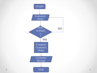 Customer
Order
Item
Availabl
e
?
Compute
Customer
Order
Customer
Receipt
END
START
NO
YES
 