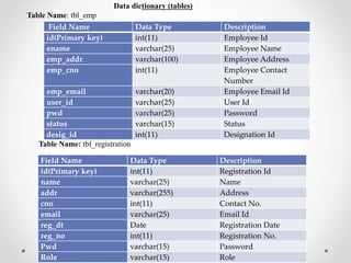 Field Name Data Type Description
id(Primary key) int(11) Employee Id
ename varchar(25) Employee Name
emp_addr varchar(100) Employee Address
emp_cno int(11) Employee Contact
Number
emp_email varchar(20) Employee Email Id
user_id varchar(25) User Id
pwd varchar(25) Password
status varchar(15) Status
desig_id int(11) Designation Id
Data dictionary (tables)
Table Name: tbl_emp
Field Name Data Type Description
id(Primary key) int(11) Registration Id
name varchar(25) Name
addr varchar(255) Address
cno int(11) Contact No.
email varchar(25) Email Id
reg_dt Date Registration Date
reg_no int(11) Registration No.
Pwd varchar(15) Password
Role varchar(15) Role
Table Name: tbl_registration
 