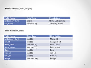 Field Name Data Type Description
id(Primary key) int(11) Menu Category Id
cat_name varchar(25) Category Name
Table Name: tbl_menu_category
Field Name Data Type Description
id(Primary key) int(11) Menu Id
cat_id int(11) Category Id
Item_code varchar(10) Item Code
Item_name varchar(25) Item Name
Rate int(11) Rate
Tax_id int(11) Tax Id
unit_id int(11) Unit Id
Image varchar(100) Image
Table Name: tbl_menu
 