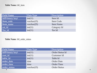 Field Name Data Type Description
id(Primary key) int(11) Item Id
Item_code varchar(15) Item Code
Item_name varchar(25) Item Name
cat_id int(11) Category Id
Tax_id int(11) Tax Id
Table Name: tbl_item
Field Name Data Type Description
id(Primary key) int(11) Order Status Id
cust_id int(11) Customer Id
table_id int(11) Table Id
order_date date Order Date
order_time time Order Time
order_status varchar(15) Order Status
Table Name: tbl_order_status
 