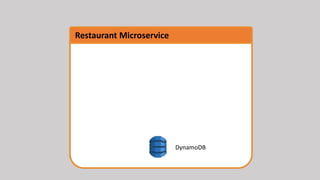 DynamoDB
Lambda
to retrieve
restaurants
Restaurant Microservice
API Gateway
POST GET
Lambda
to store
restaurants
 