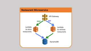 DynamoDB
Lambda
to retrieve
restaurants
Restaurant Microservice
API Gateway
POST GET
Web UI
Lambda
to store
restaurants
 