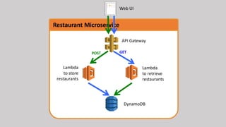 Restaurant Microservice
EC2EC2 EC2 EC2
Elastic Load
Balancer
 