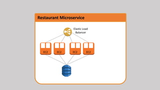Restaurant Microservice
EC2
 