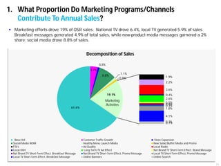 13 
1. What Proportion Do Marketing Programs/Channels 
Contribute To Annual Sales? 
 Marketing efforts drove 19% of QSR s...