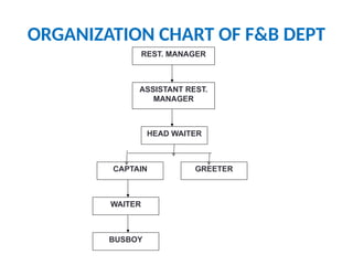 ORGANIZATION CHART OF F&B DEPT
BUSBOY
WAITER
GREETER
CAPTAIN
HEAD WAITER
REST. MANAGER
ASSISTANT REST.
MANAGER
 