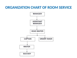 ORGANIZATION CHART OF ROOM SERVICE
WAITER
ORDER TAKER
CAPTAIN
HEAD WAITER
ASSISTANT
MANAGER
MANAGER
BUS BOY
 