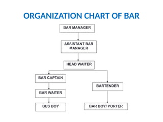 ORGANIZATION CHART OF BAR
BAR WAITER
BARTENDER
BAR CAPTAIN
HEAD WAITER
ASSISTANT BAR
MANAGER
BAR MANAGER
BAR BOY/ PORTER
BUS BOY
 
