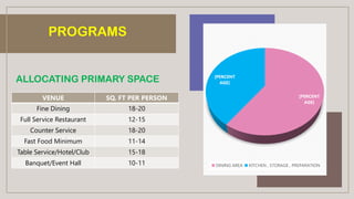 ALLOCATING PRIMARY SPACE
VENUE SQ. FT PER PERSON
Fine Dining 18-20
Full Service Restaurant 12-15
Counter Service 18-20
Fast Food Minimum 11-14
Table Service/Hotel/Club 15-18
Banquet/Event Hall 10-11
[PERCENT
AGE]
[PERCENT
AGE]
DINING AREA KITCHEN , STORAGE , PREPARATION
PROGRAMS
 