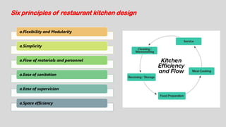 Six principles of restaurant kitchen design
a.Flexibility and Modularity
a.Simplicity
a.Flow of materials and personnel
a.Ease of sanitation
a.Ease of supervision
a.Space efficiency
 