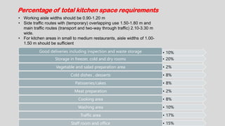 Percentage of total kitchen space requirements
• Working aisle widths should be 0.90-1.20 m
• Side traffic routes with (temporary) overlapping use 1.50-1.80 m and
main traffic routes (transport and two-way through traffic) 2.10-3.30 m
wide.
• For kitchen areas in small to medium restaurants, aisle widths of 1.00-
1.50 m should be sufficient
• 10%
Good deliveries including inspection and waste storage
• 20%
Storage in freezer, cold and dry rooms
• 2%
Vegetable and salad preparation area
• 8%
Cold dishes , desserts
• 8%
Patisseries/cakes
• 2%
Meat preparation
• 8%
Cooking area
• 10%
Washing area
• 17%
Traffic area
• 15%
Staff room and office
 