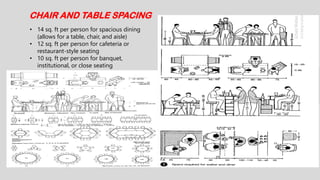 CHAIR AND TABLE SPACING
• 14 sq. ft per person for spacious dining
(allows for a table, chair, and aisle)
• 12 sq. ft per person for cafeteria or
restaurant-style seating
• 10 sq. ft per person for banquet,
institutional, or close seating
 