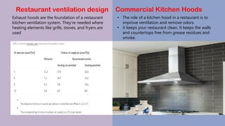 Restaurant ventilation design
Exhaust hoods are the foundation of a restaurant
kitchen ventilation system. They’re needed where
heating elements like grills, stoves, and fryers are
used
Commercial Kitchen Hoods
• The role of a kitchen hood in a restaurant is to
improve ventilation and remove odors.
• it keeps your restaurant clean. It keeps the walls
and countertops free from grease residues and
smoke.
 