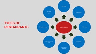 TYPES OF
RESTAURANTS Types of restaurant
Fine dining
Casual dining
PUBS and bar
Cafe or bistro
Quick service
restaurant
Food truck or Food
Cart
Bakery,Sweet Shop
Ice Cream
parlor
 